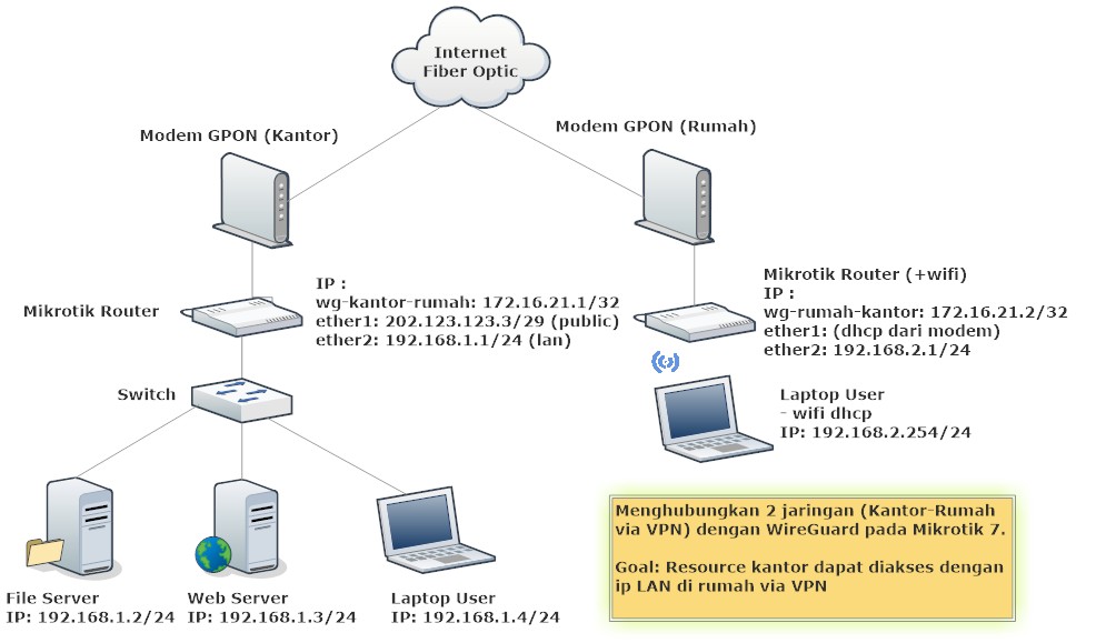 Wireguard vpn keenetic. WIREGUARD Mikrotik. WIREGUARD Mikrotik настройка. Впн WIREGUARD. Wire Gard.